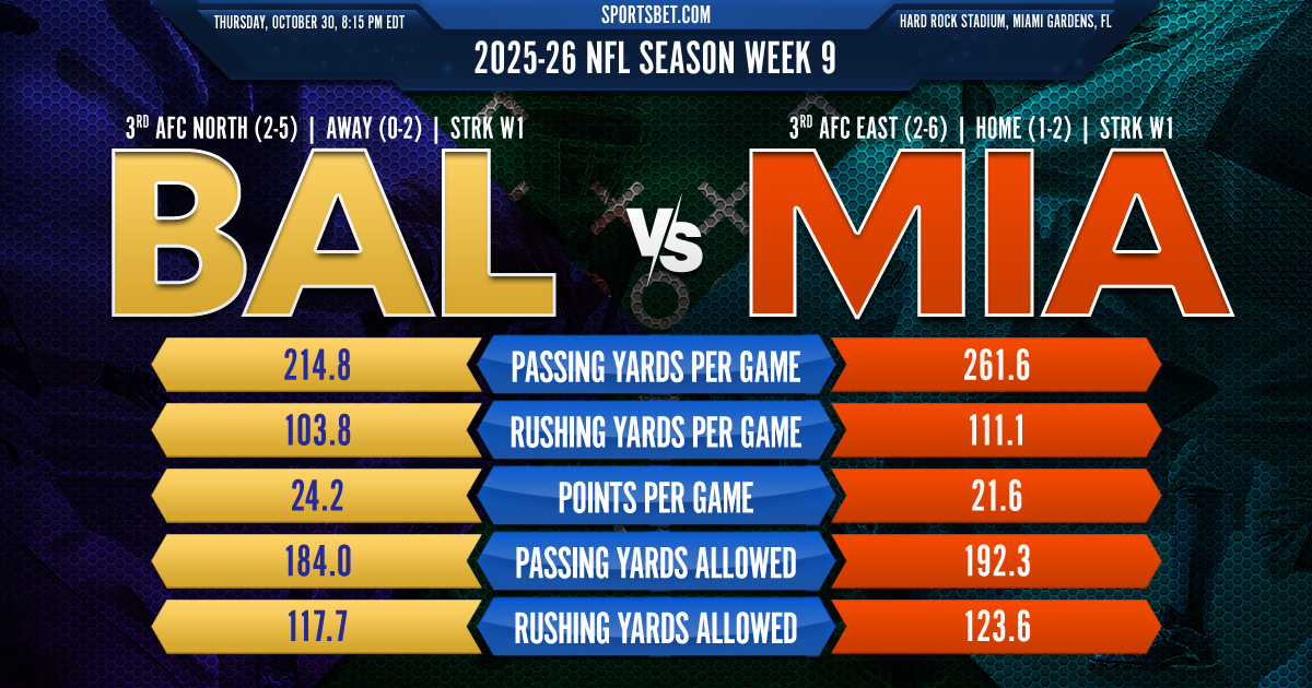 2025-26 NFL Week 9 Thursday Night Football Baltimore vs. Miami Preview: Can the Ravens claw their way past the Dolphins?